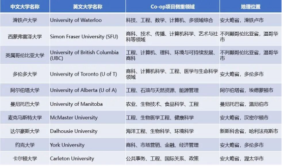 加拿大取消Co-op工签申请，加本Co-op优势反而更突出了！