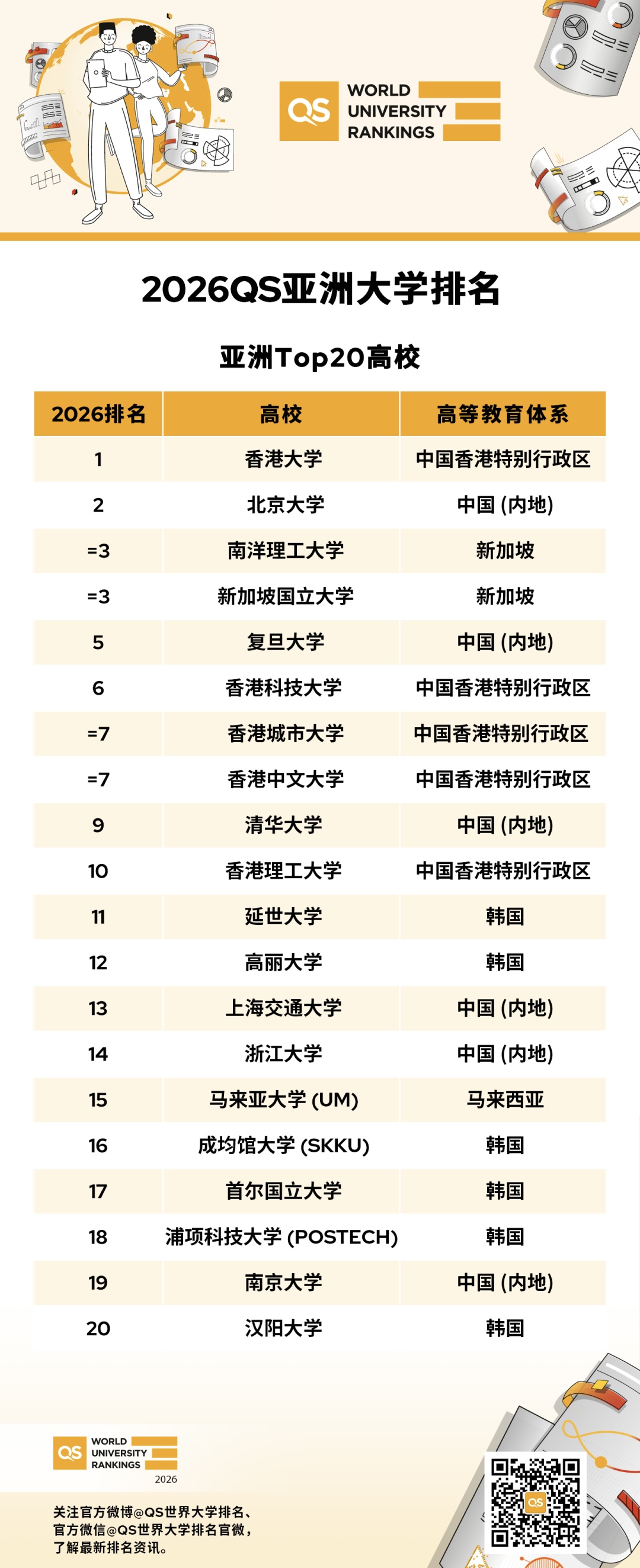 2026QS亚洲大学排名出炉！香港大学反超北大位居榜首！