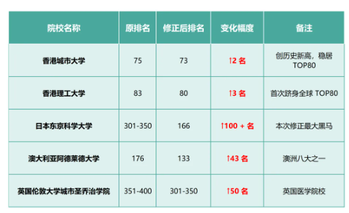 THE官方修正 2026世界大学排名！5所院校位次上升，港校与日本院校成赢家！