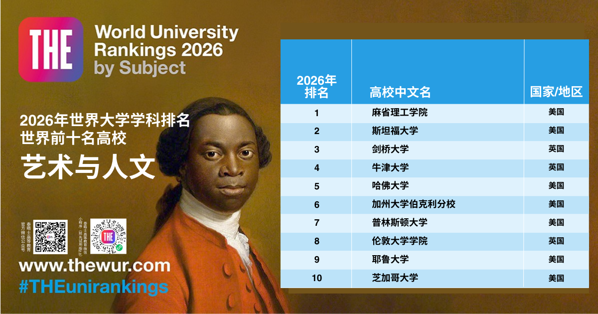 2026泰晤士世界大学学科排名新鲜出炉，英美高校强势领跑11大学科！