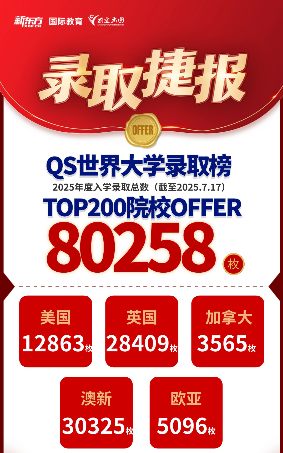 【录取捷报】新东方QS 前200院校录取超 8 万枚