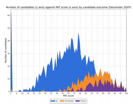 从牛津大学的放榜数据，看什么样的学生能获得青睐？