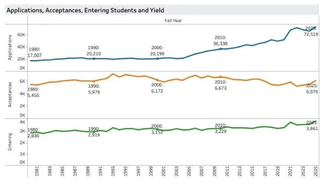 三大藤校早申放榜 康奈尔中国学生offer汇总