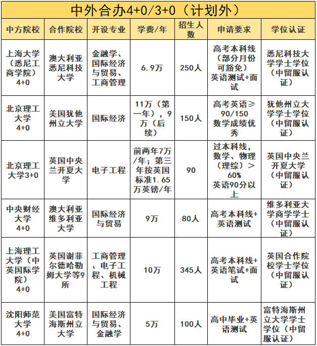 准高三焦虑？这些中外合办本科项目或许能帮你“逆袭”