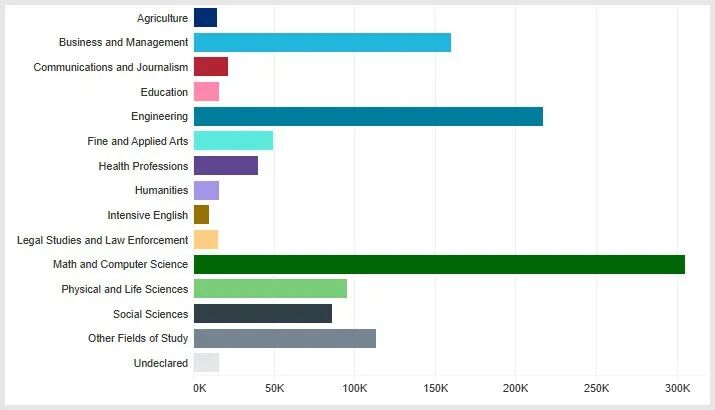美国留学生人数再破百万！57%选择STEM领域！