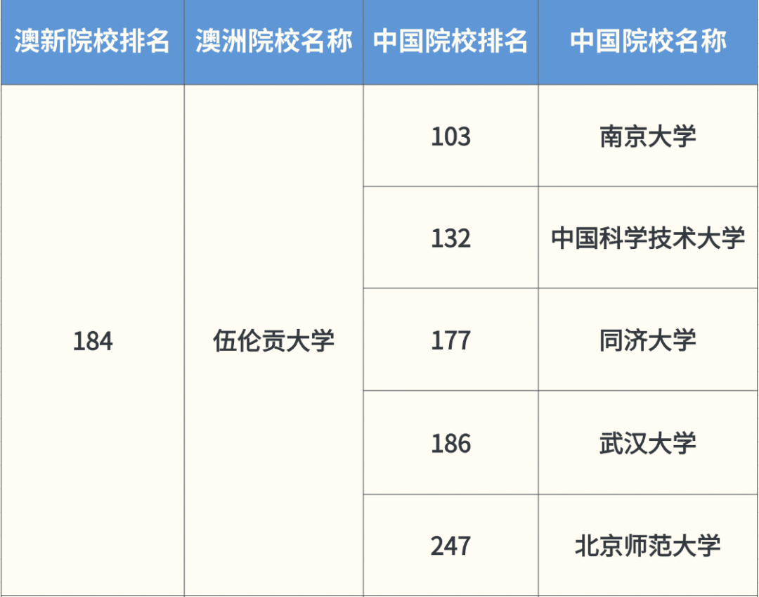 伍伦贡大学学院预科国内项目启动：高考外的多元录取梦校路径