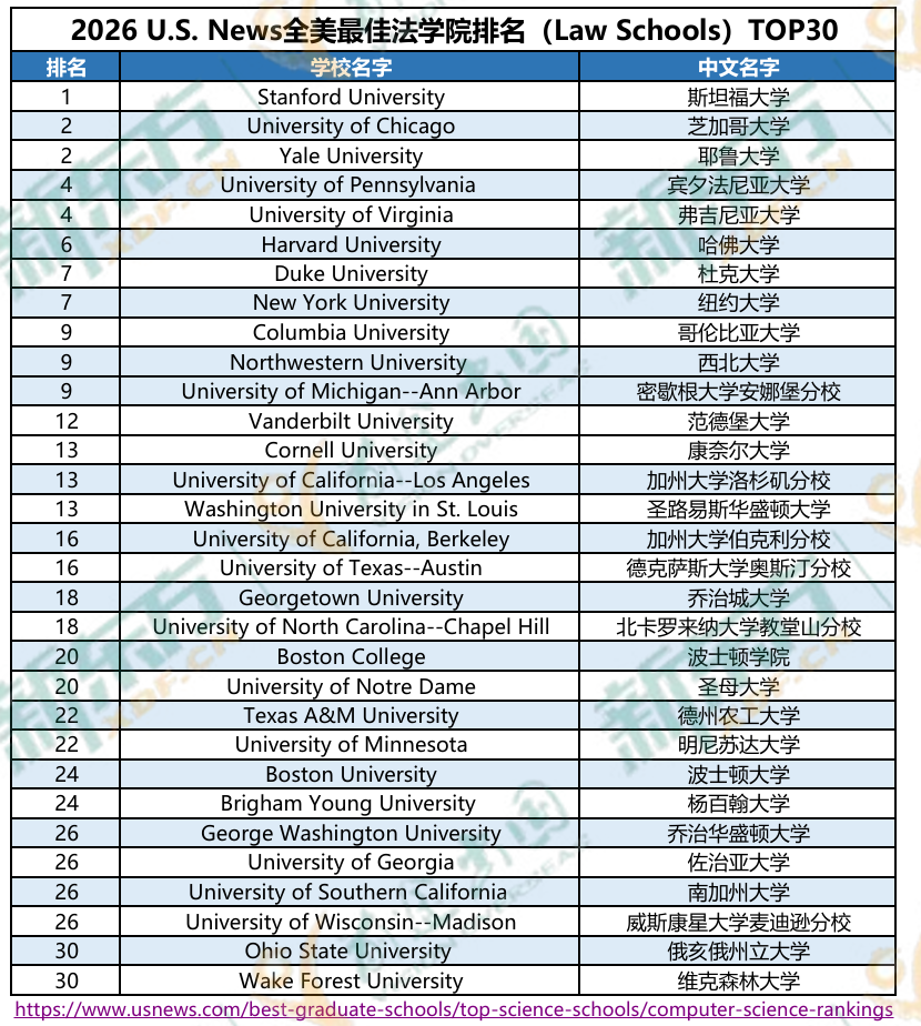 T14 阵容改写！解读 2026 全美最佳法学院排名变化