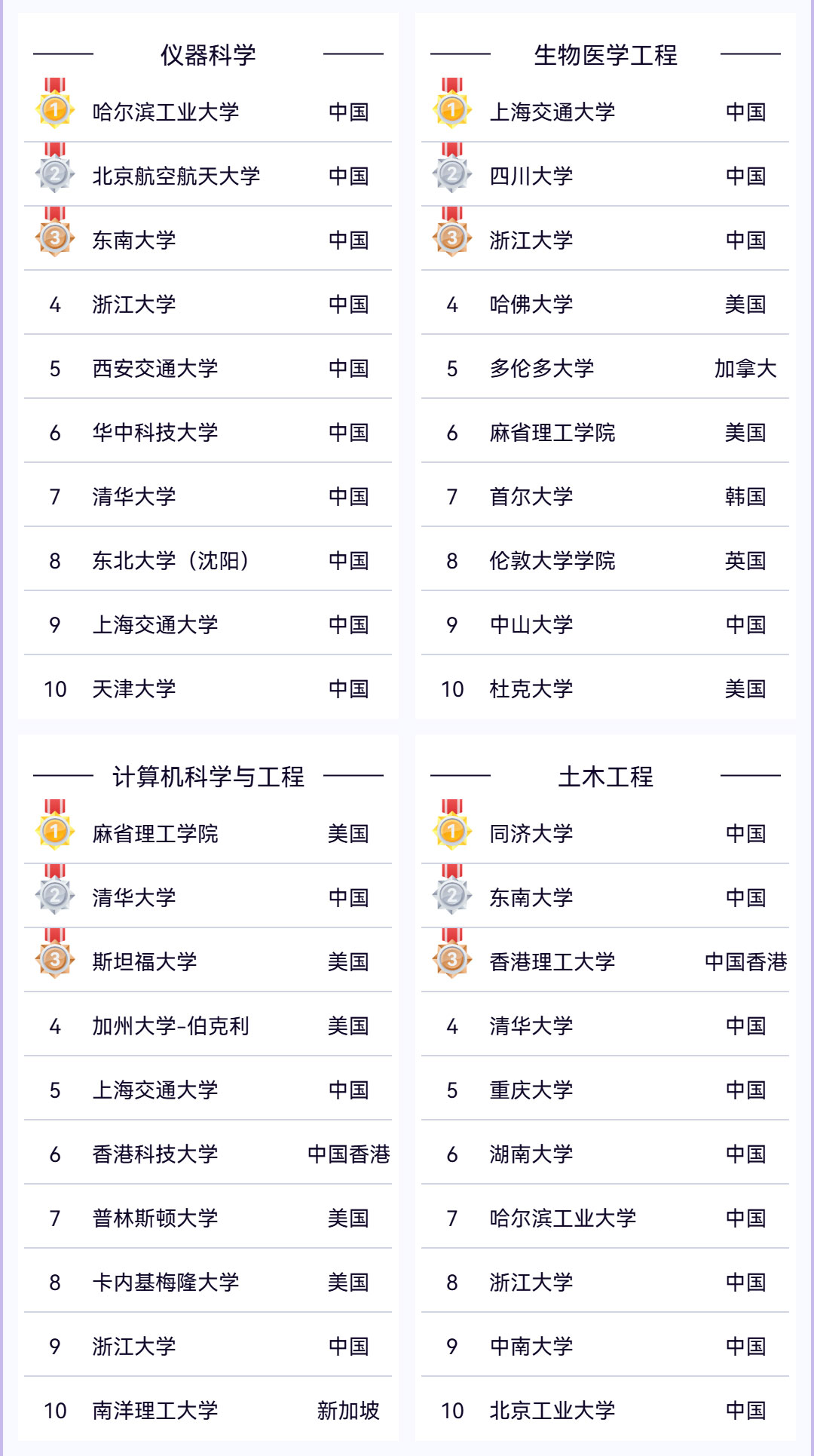 2025软科世界一流学科排名重磅发布，留学选校新指南来袭！