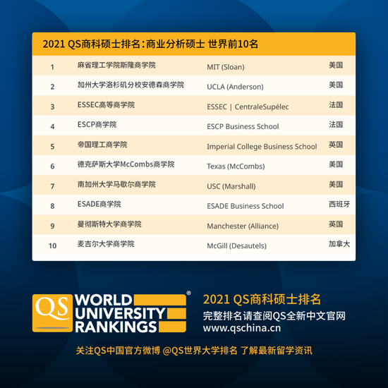 2021年QS商科硕士排名公布