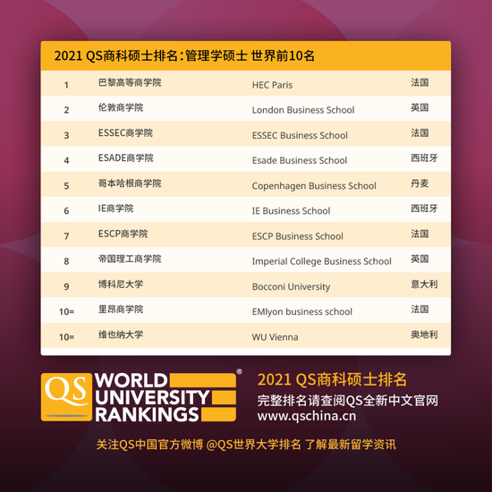 2021年QS商科硕士排名公布