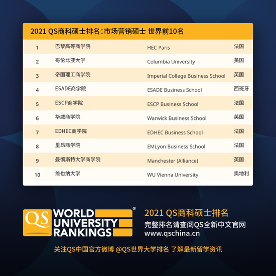 2021年QS商科硕士排名公布