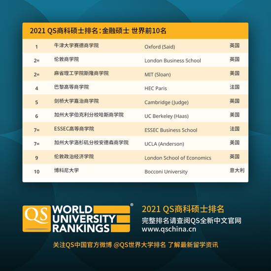 2021年QS商科硕士排名公布
