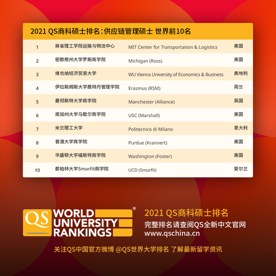 2021年QS商科硕士排名公布