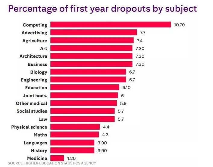 英国硕士,英国大学挂科率 英国硕士,英国大学挂科率