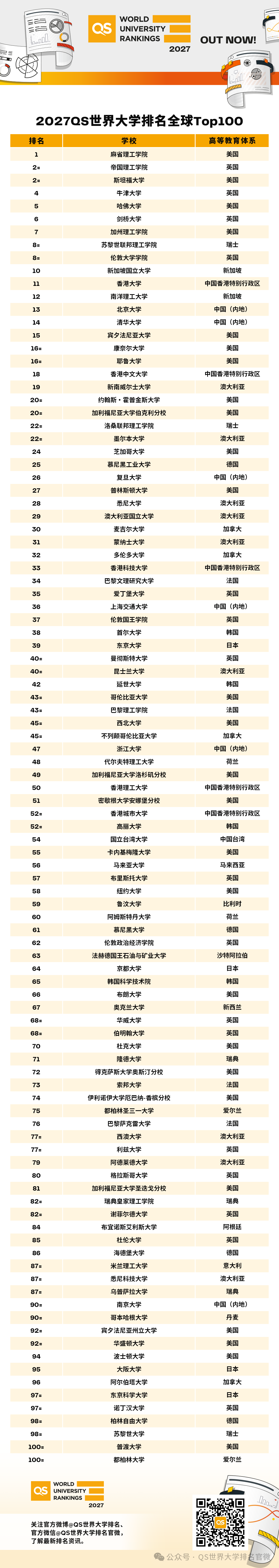 爆！2027 QS世界大学排名正式发布：清北逼近全球Top10、中国85校上榜