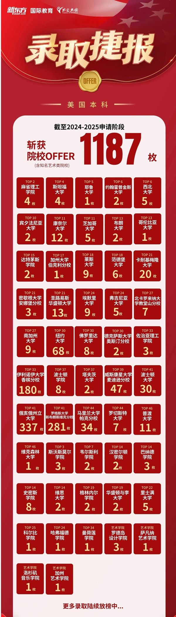 QS优质院校斩获4万+offer，英美澳加亚港新全线开花‌！