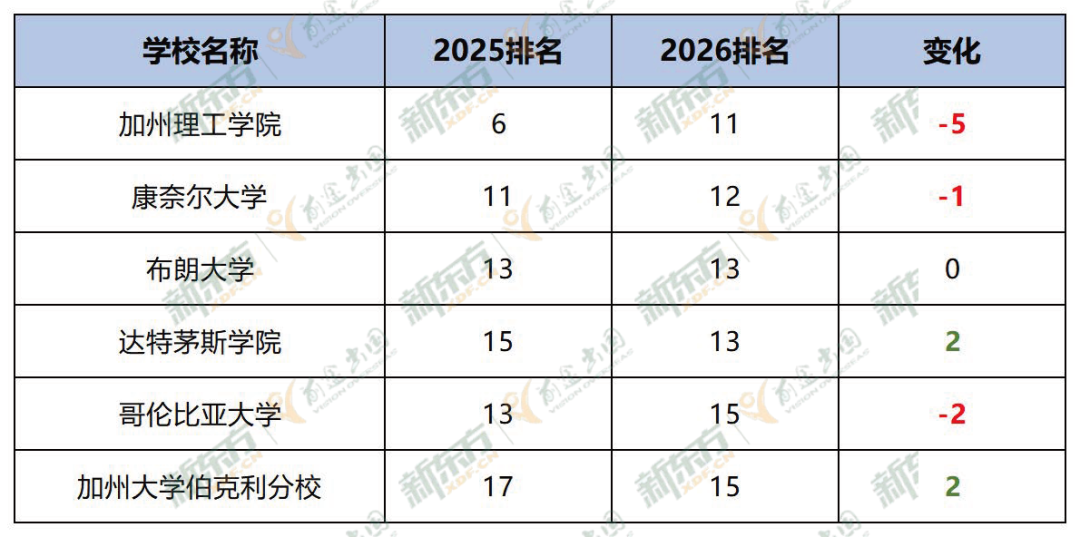 U.S.News全美综合大学榜单：2026 VS 2025全对比！