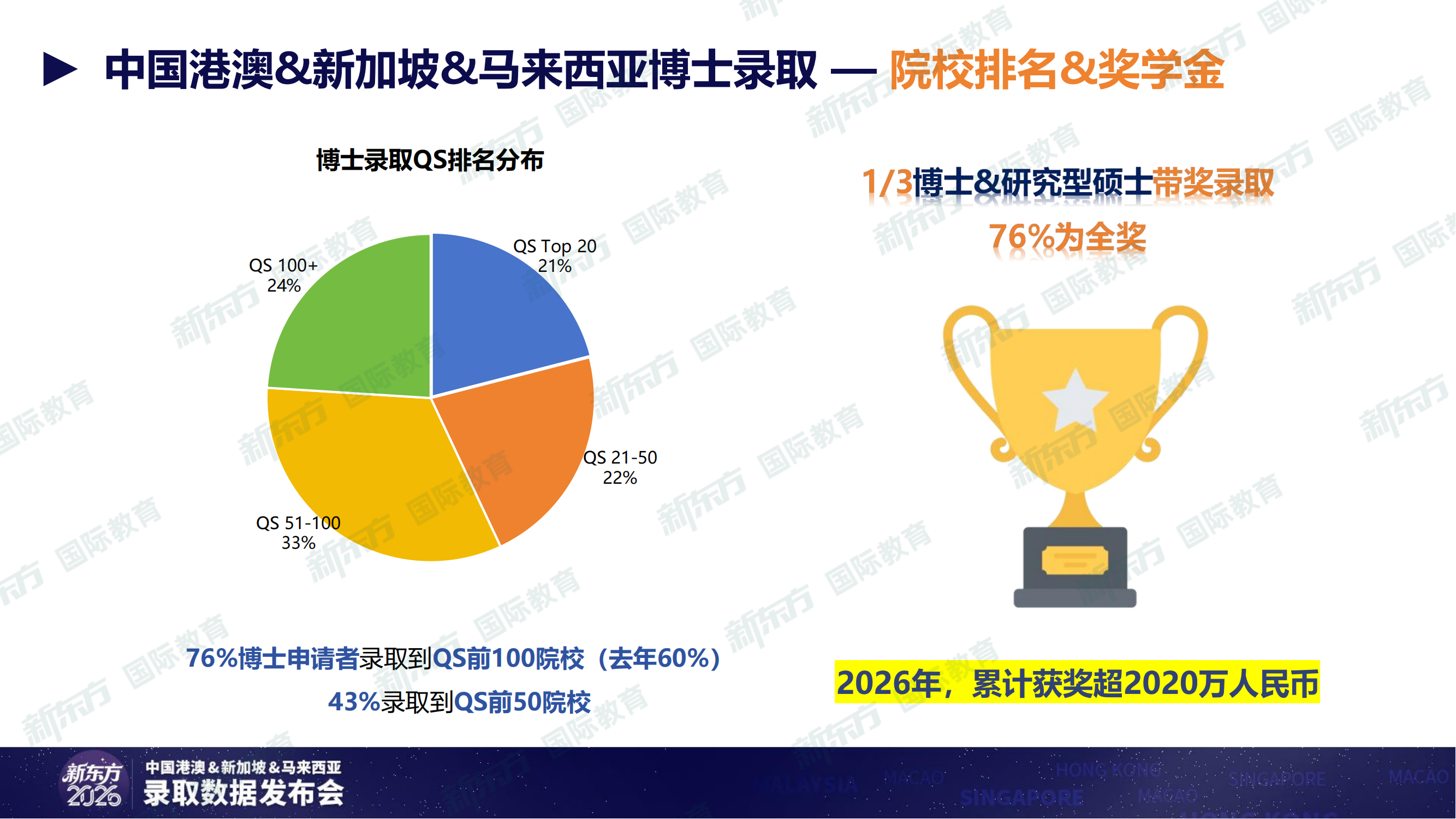 重磅！新东方发布《2026中国港澳&新加坡&马来西亚录取数据》