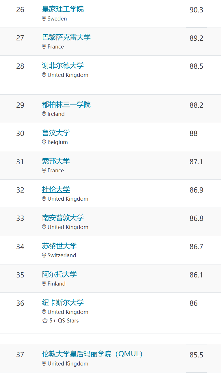 QS发布全新排行榜，英国大学在前10中占据7个席位！