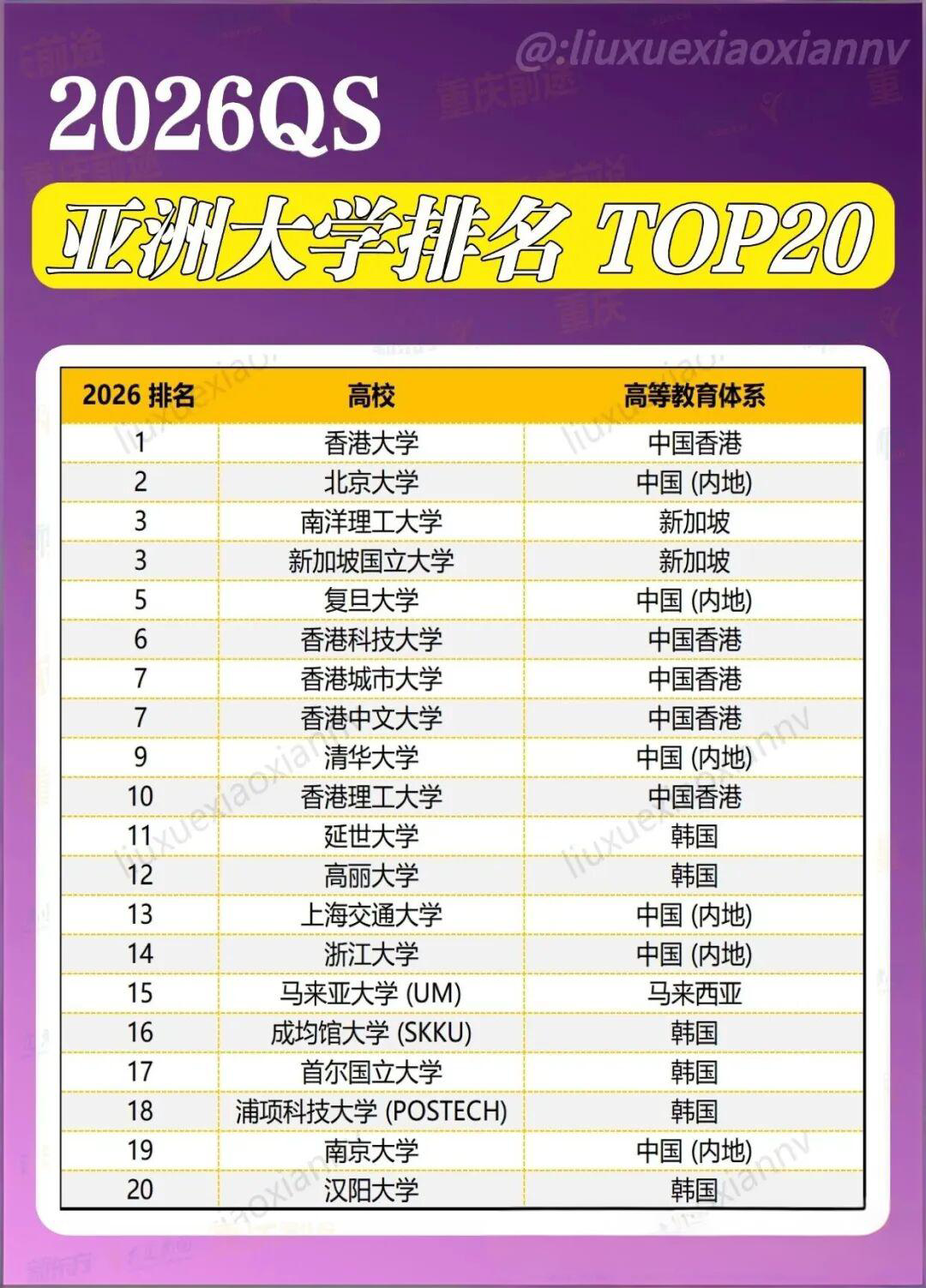 2026年QS亚洲大学排名揭晓：中国高校实力超群，选校攻略请查收