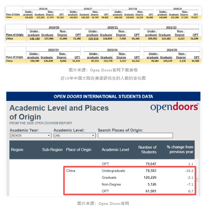 美国留学数据发布：留学生人数再破百万！57%选STEM领域，OPT签证人数创新高！
