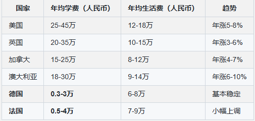 2026-2027全球留学费用对比：英美加澳涨幅明显，德法低学费优势解析