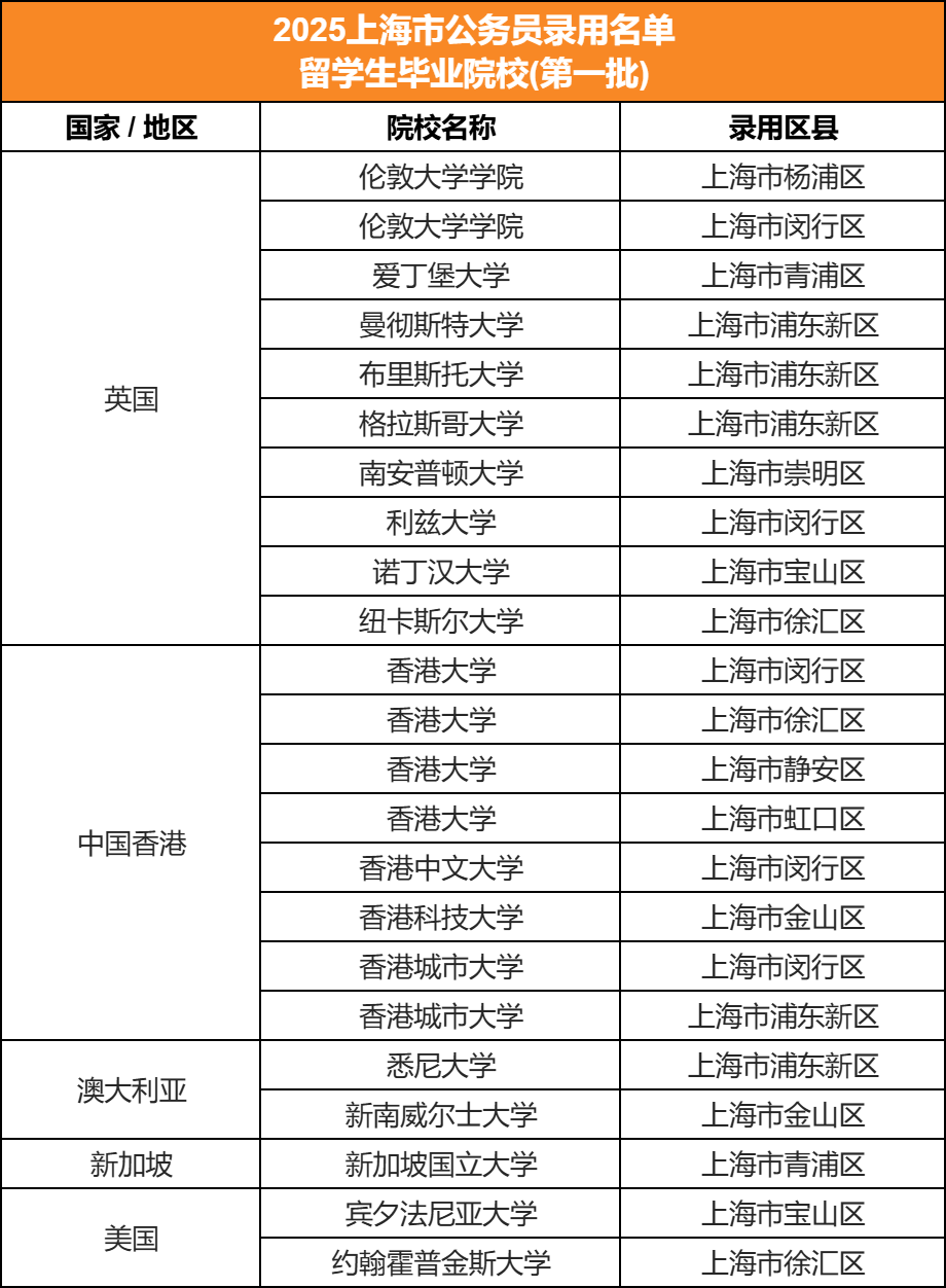 北京上海2025年公务员录用留学生名单！这些院校留学生杀疯了！