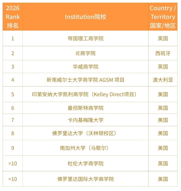 2026QS MBA&商科硕士排名：欧亚突围背后有何秘诀？