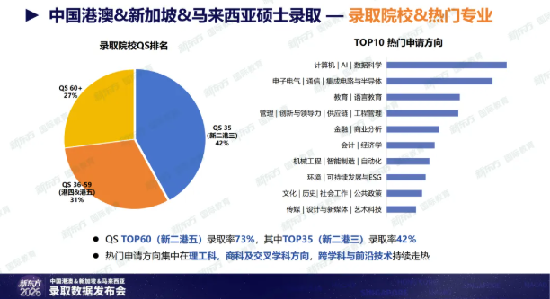 新东方发布《2026中国港澳&新加坡&马来西亚录取数据》