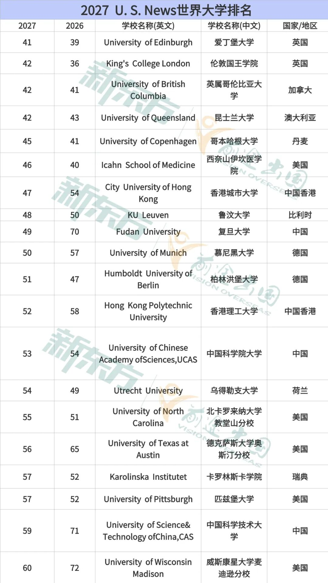 2027 U.S. News全球大学排名出炉！湖南学子如何参考榜单规划出国留学？