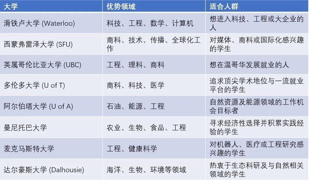 加拿大这5个选校潜规则帮你锁定最适合你的院校！
