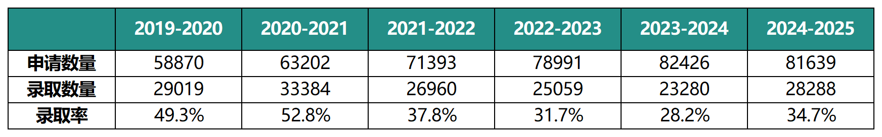 伦敦大学学院官方紧急通知！错过将影响收offer！