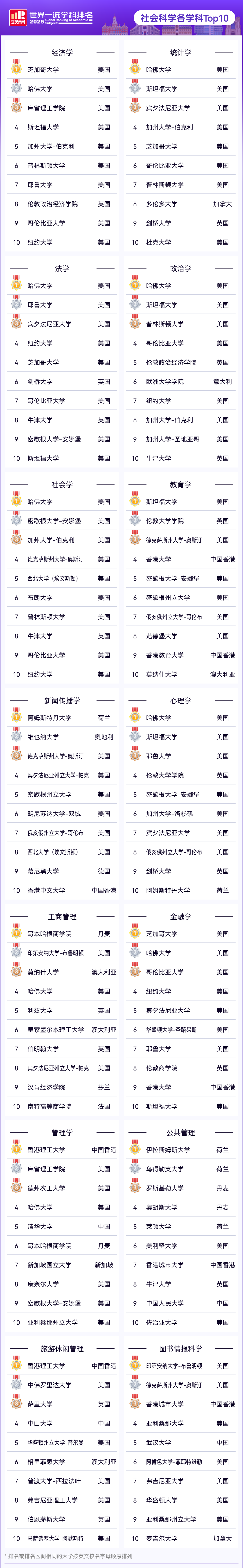 2025软科世界学科排行榜重磅发布！你pick的学科上榜了吗？