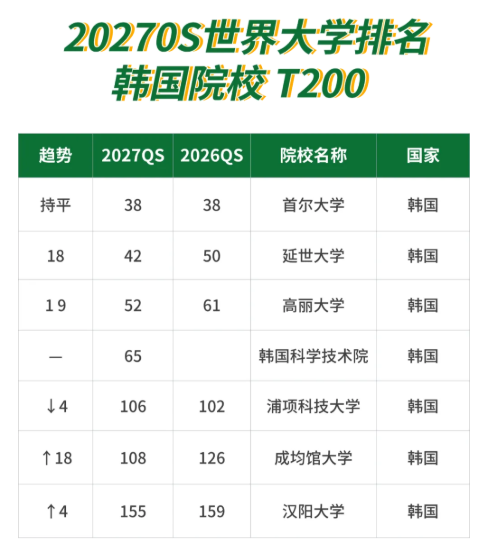 27QS韩国大跃升：高考300分去韩国留学，读上了世界500强大学！