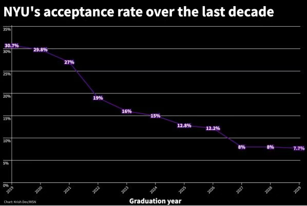 2025美本早申放榜！TOP院校录取数据解析