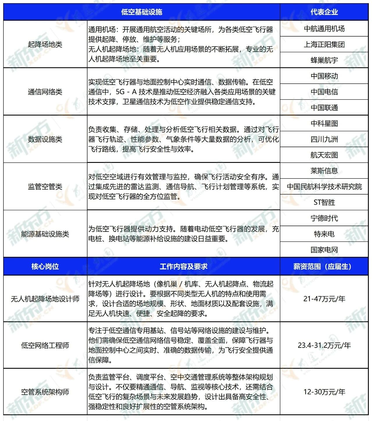“十五五”定调战略新兴产业！低空经济26W+岗位缺口