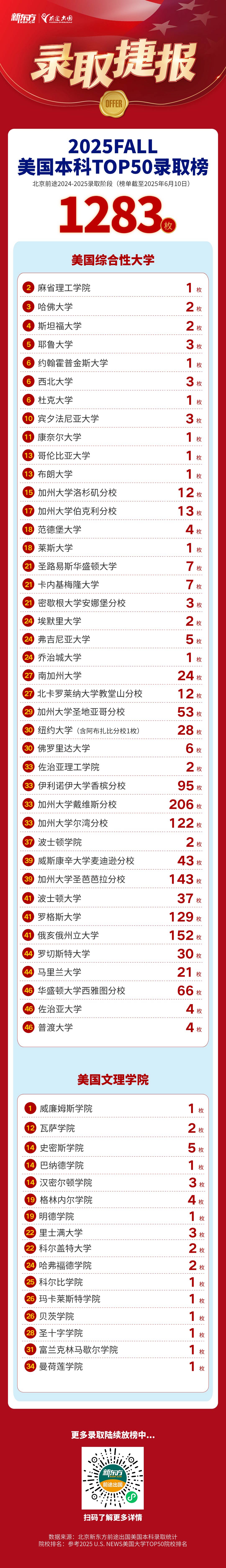 【捷报】北京美本团队新增UCI录取1枚、南加大转学1枚！