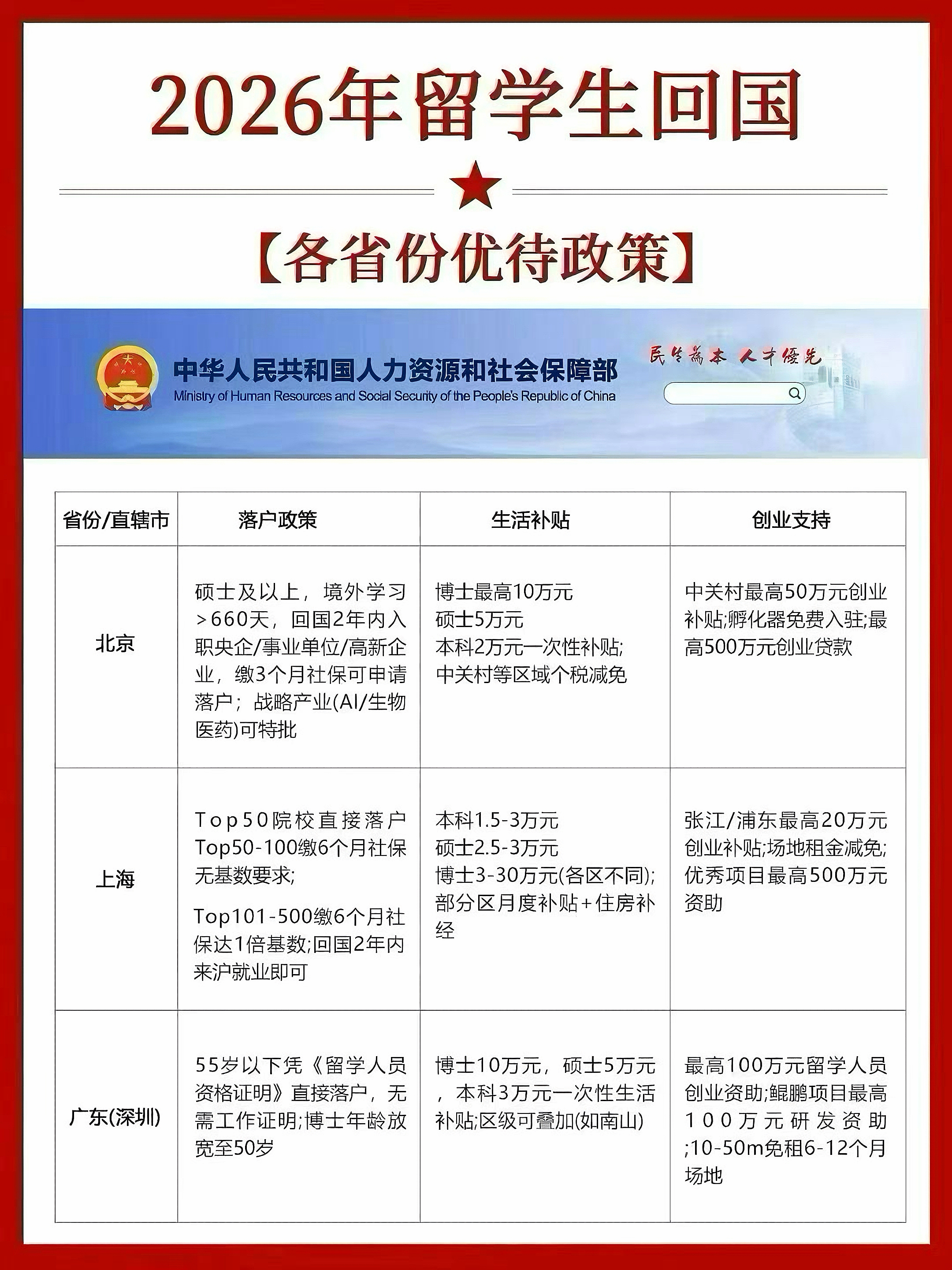 2026年留学生回国各省份优待政策及就业政策扶持公布！