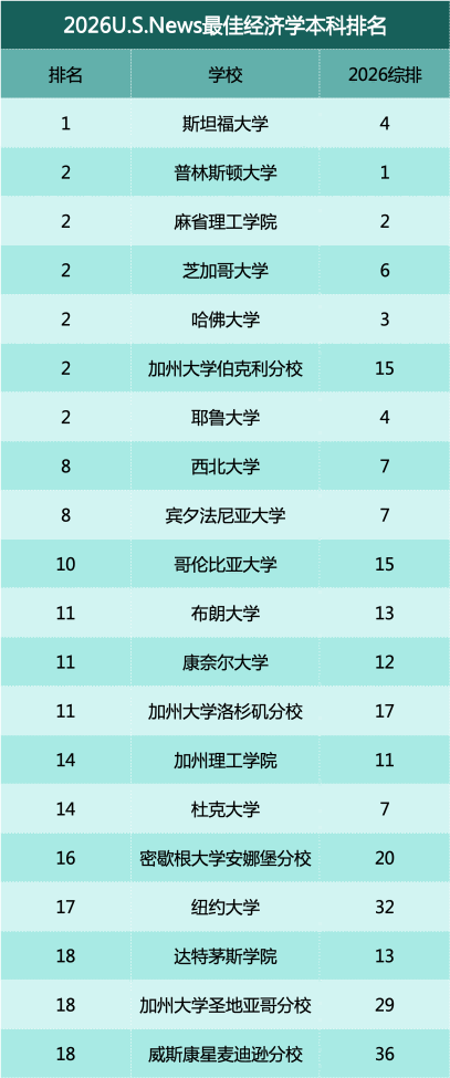当AI席卷一切，经济学成为“硬核”选择？从院校及就业角度分析！