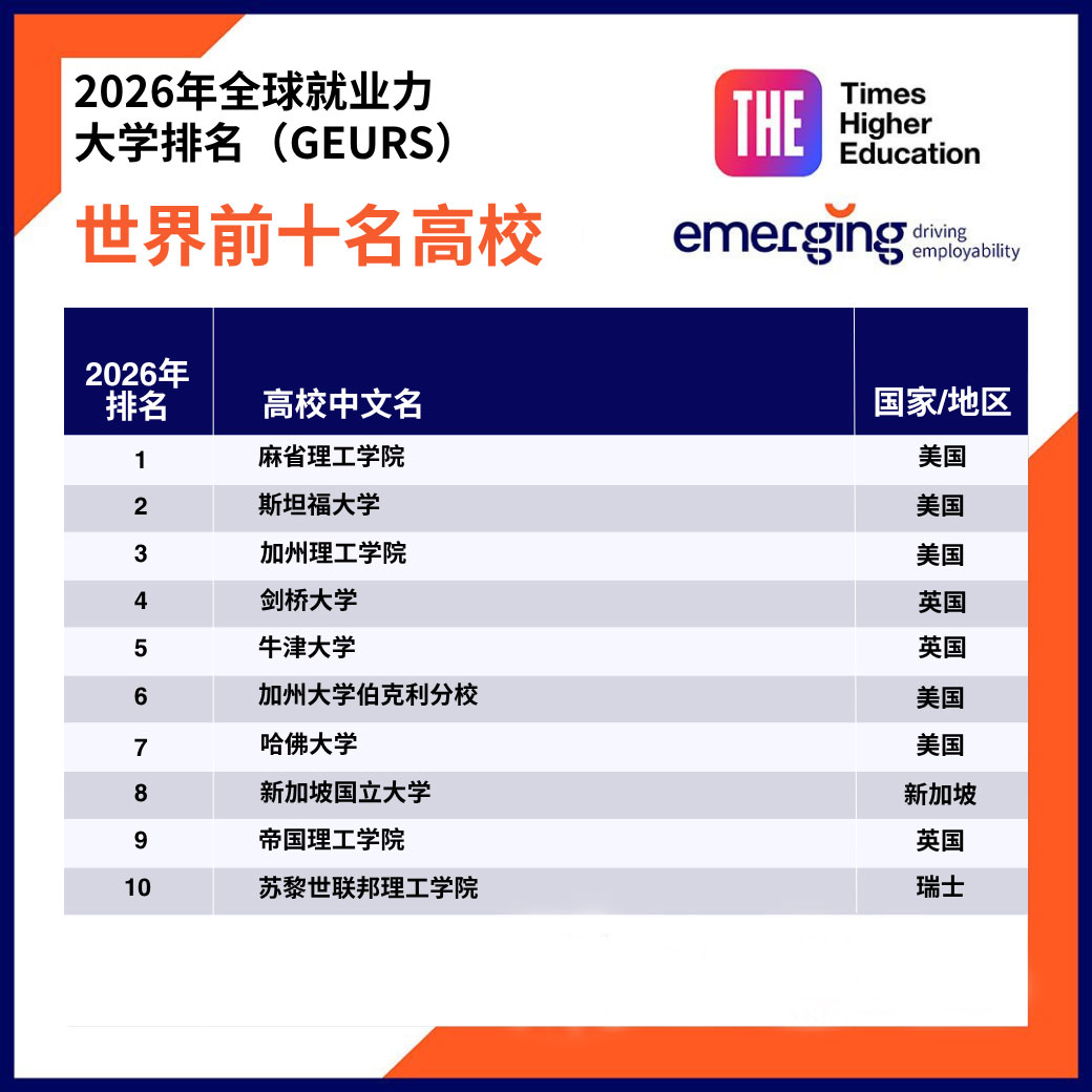 2026全球就业力大学排名（GEURS）揭晓：哪些高校毕业生职场竞争力最强？