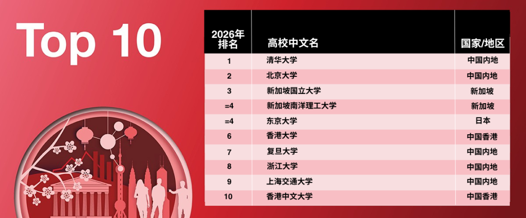 2026泰晤士高等教育亚洲大学排行榜公布！港八大全员跻身前100！