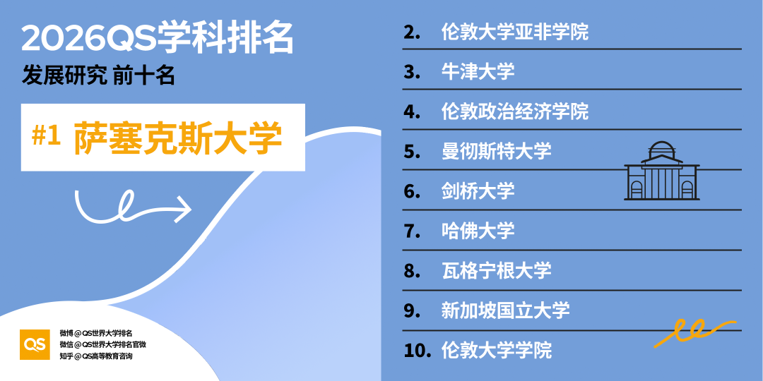 重磅！2026QS世界大学学科排行榜正式发布！