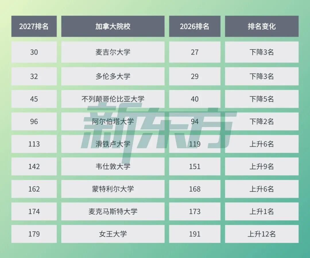 2027QS世界大学榜单发布！加拿大这几所“上升型”大学更值得关注！