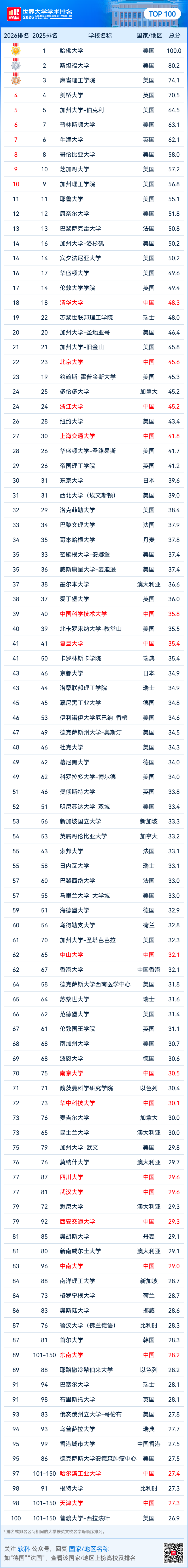 2026软科世界大学学术排名发布！湖南家庭出国留学选校新参考