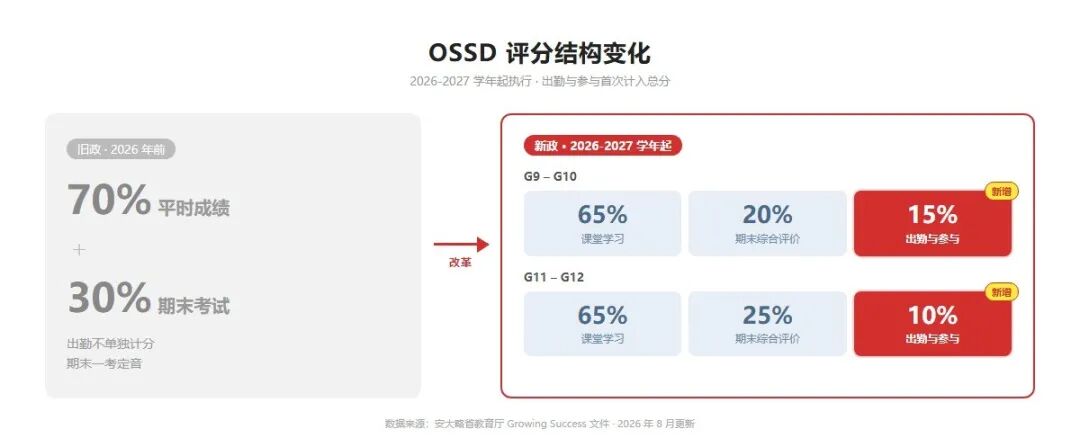 OSSD评分变化！告别“考前突击”，去安省读高中到底该怎么选？