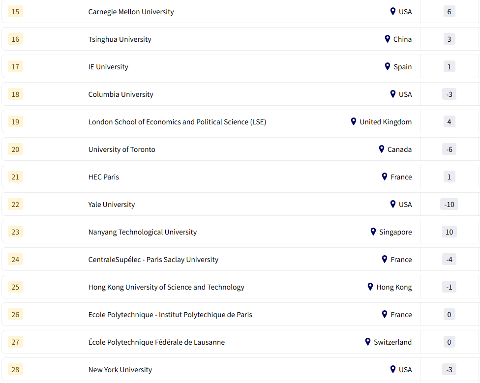 2026年THE全球大学就业力排行榜公布！