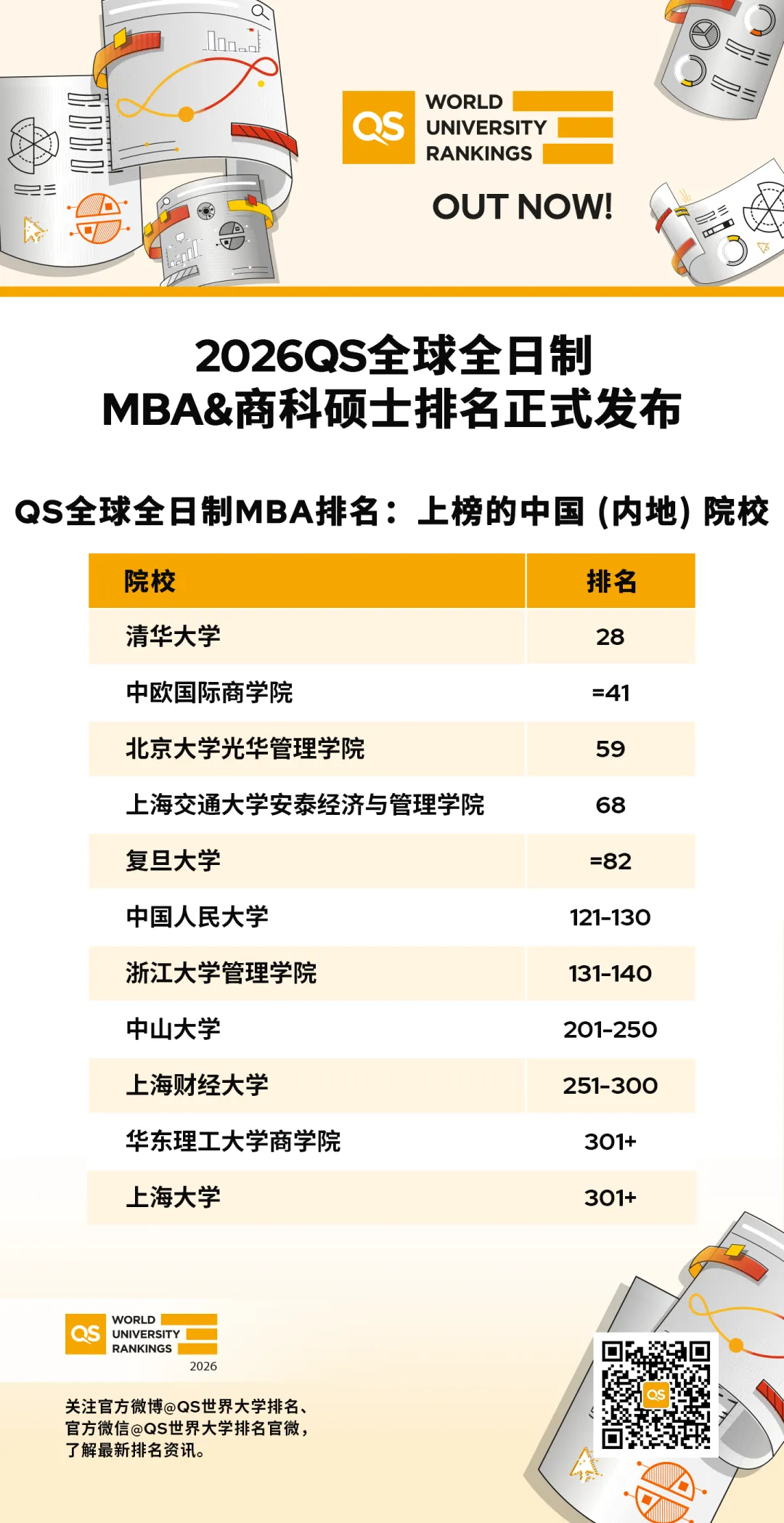 2026QS MBA&商科硕士排名公布！美国领跑，欧亚强势突围