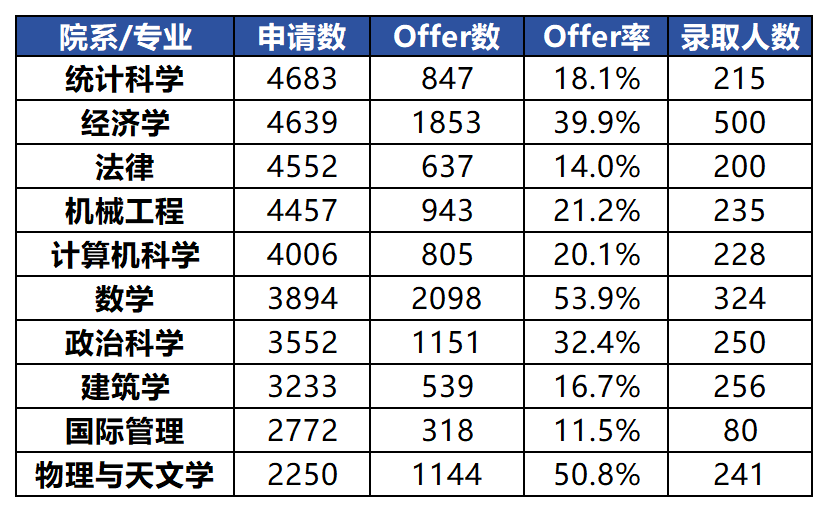 UCL发布25Fall完整申录数据！哪些专业仍有“捡漏”机会？