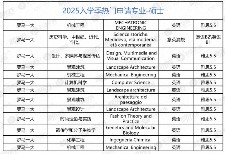 罗马一大2026/27学年网申倒计时！时间节点、申请规则提醒