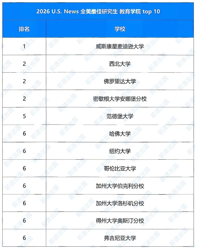 2026U.S.News全美研究生院校排名发布！